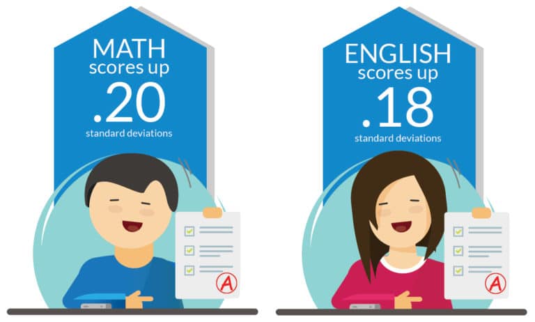 test score performance